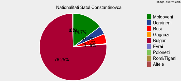 Nationalitati Satul Constantinovca